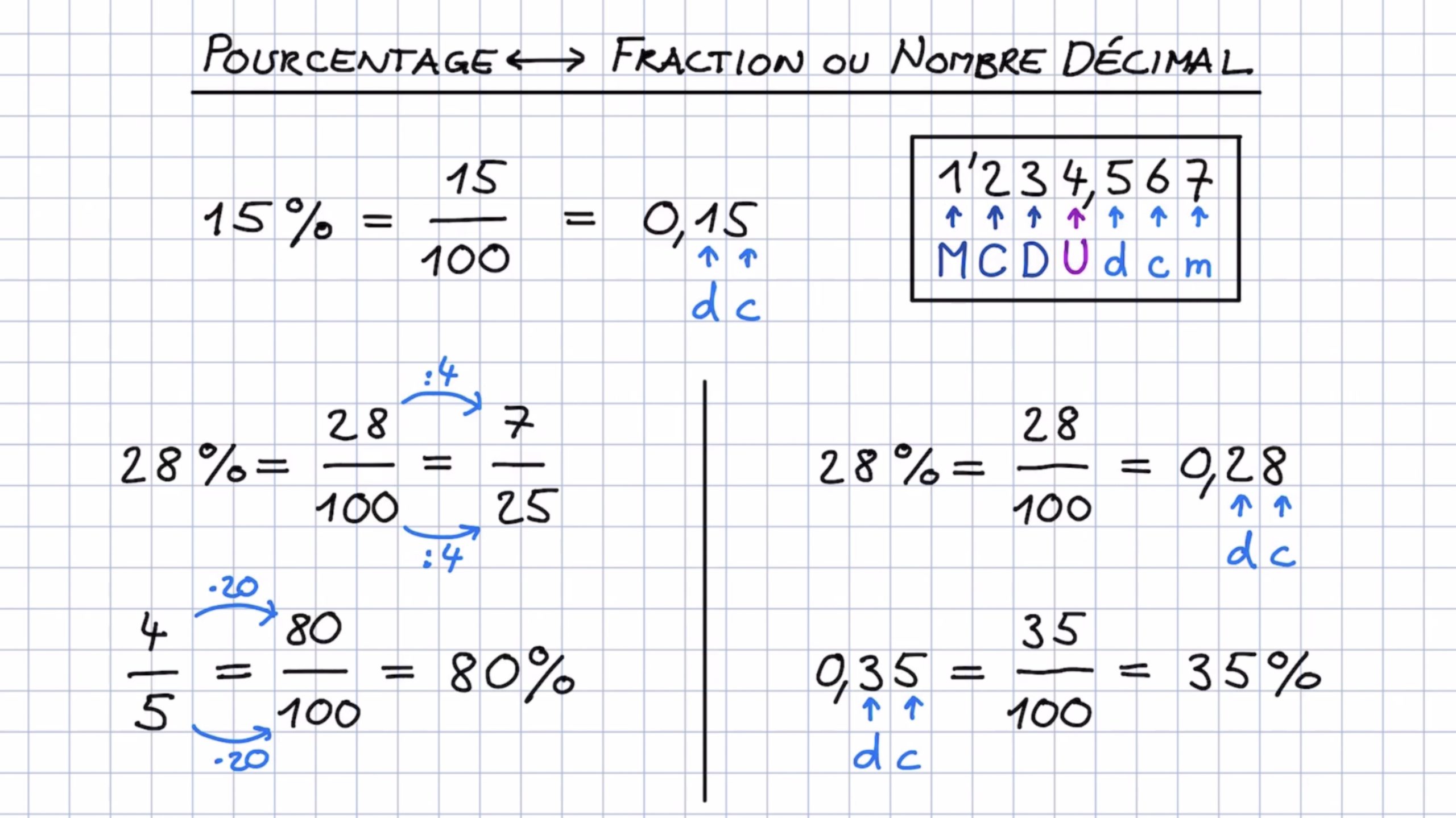 Calculer la fraction (ou le pourcentage) dun nombre - MathZkool