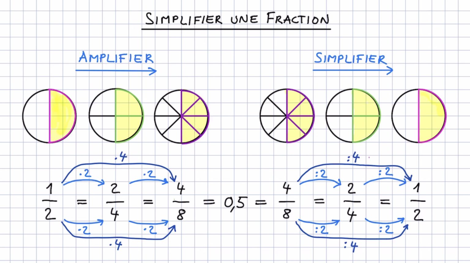 comment transformer un nombre décimal en fraction